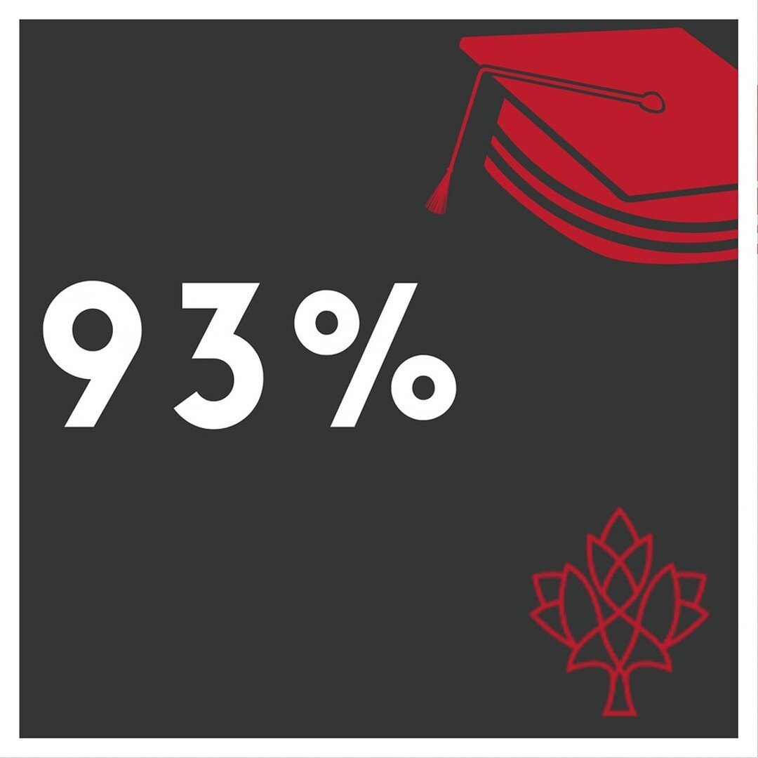 #FunFactFriday 

93% of Canadians have completed their secondary school diploma; and 68% have completed a post-secondary diploma. That makes Canada one of the most educated countries in the world.

Interested in studying in Canada? Get in touch.

#st