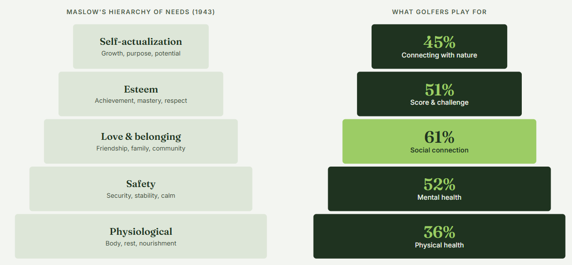 Regenerative Being: Five Connections as the Cultural Essence of Regenerative Golf