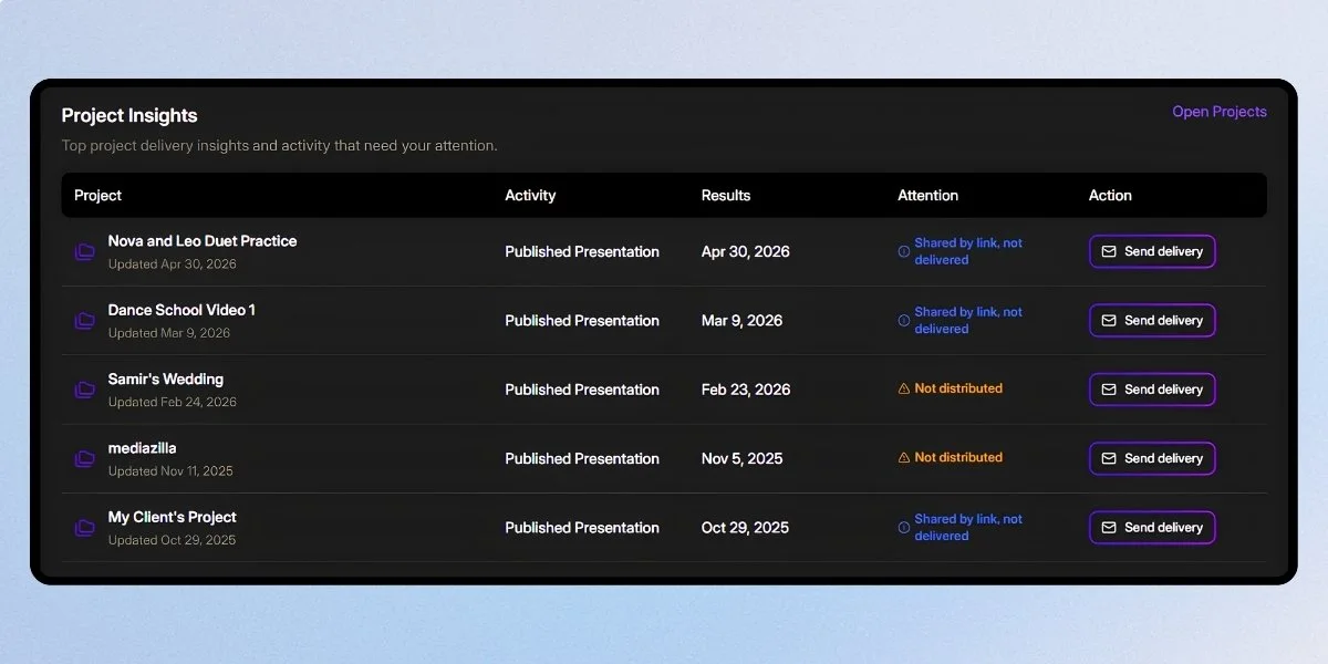 MediaZilla's Project Insights dashboard showing published presentations, project activity, delivery status, and alerts for content not yet distributed, with options to send deliveries.