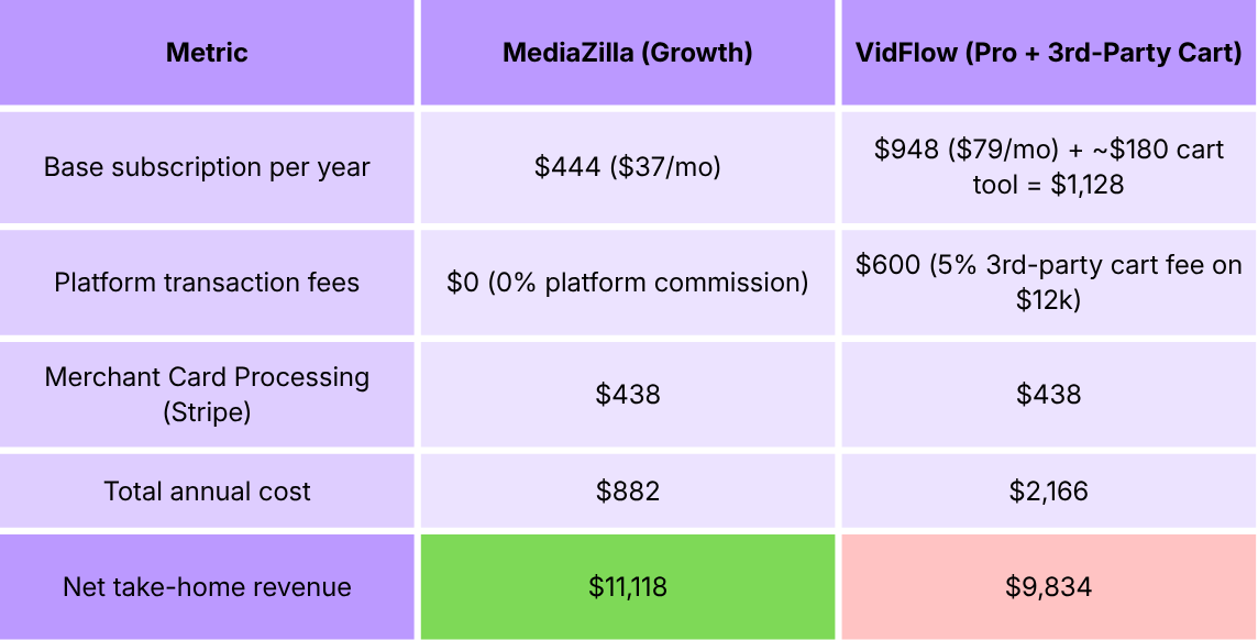 MediaZilla vs Vidflow cost comparison showing platform fees and creator revenue.