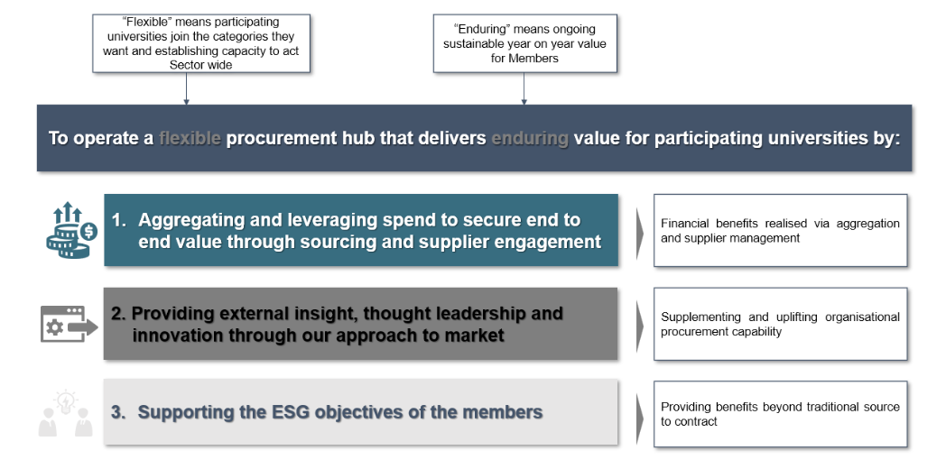 University Procurement Hub — HES - For Higher Education