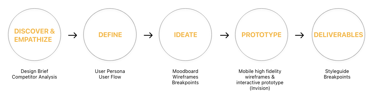 design process.png
