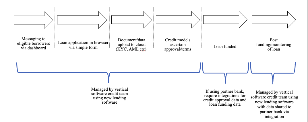 Lending Operating System The lending opportunity in vertical software: — Crossing the Pond