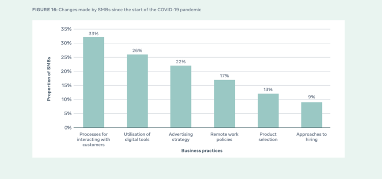 Source: Facebook Global State of Small Business Report March 2021
