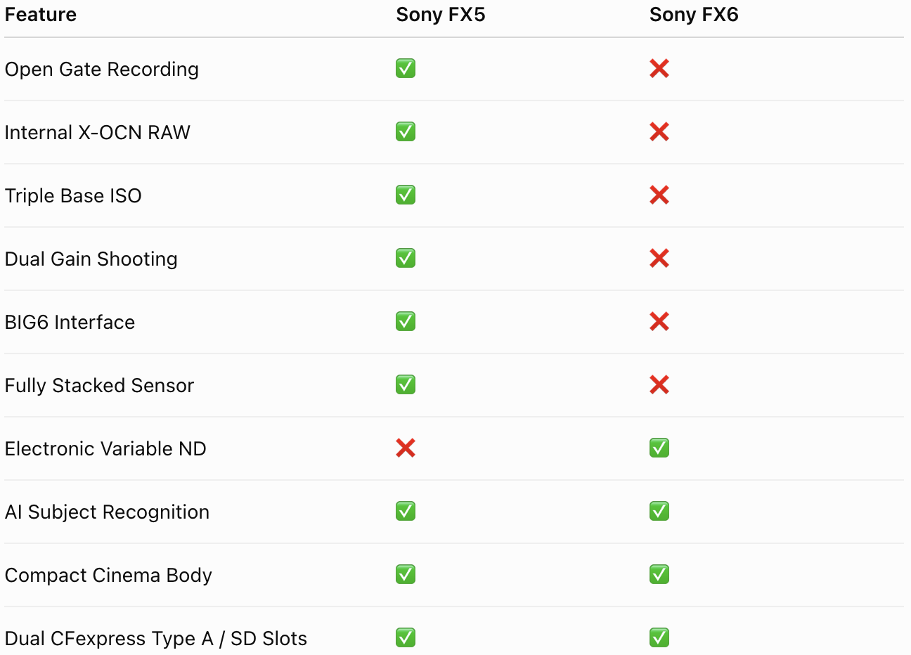 Sony FX5 vs Sony FX6 comparison chart showing differences in Open Gate recording, internal X-OCN RAW, Triple Base ISO, electronic variable ND, AI autofocus, media slots, and cinema production workflows.