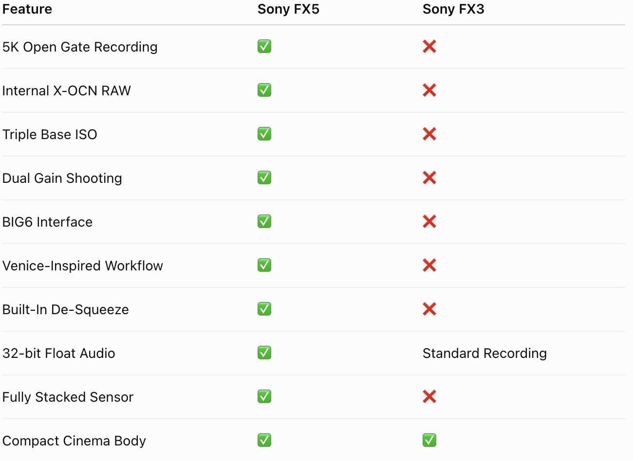 Sony FX5 vs Sony FX3 comparison chart showing differences in 5K Open Gate recording, internal X-OCN RAW, Triple Base ISO, Dual Gain Shooting, BIG6 controls, 32-bit float audio, and other Cinema Line features.