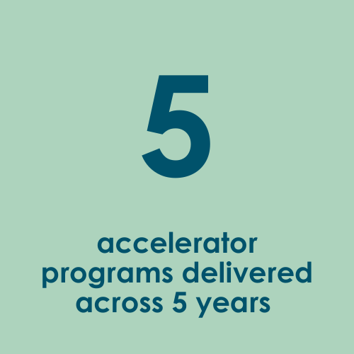 5 accelerator programs delivered across 5 years