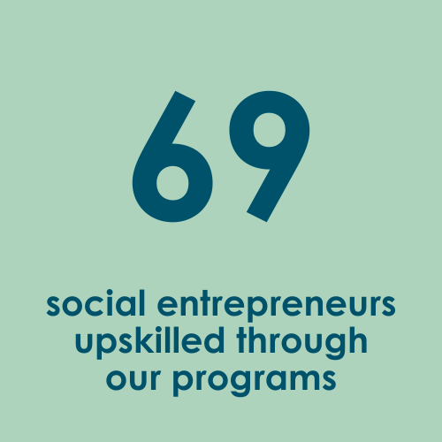 69 social entrepreneurs upskilled through our programs