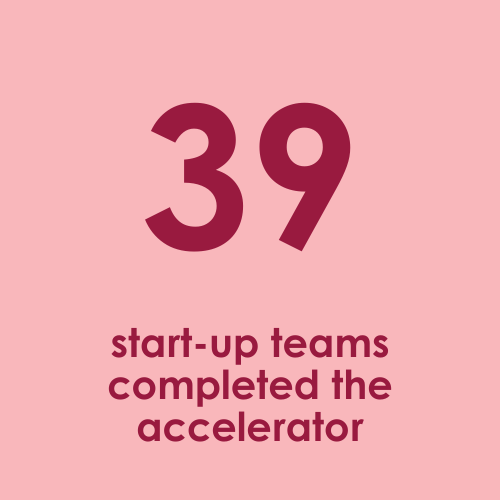 39 start-up teams completed the accelerator