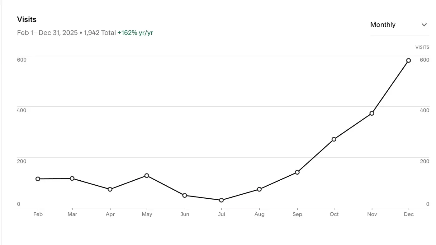 Website traffic growth chart showing a steady rise in monthly visits after professional SEO and digital strategy improvements.