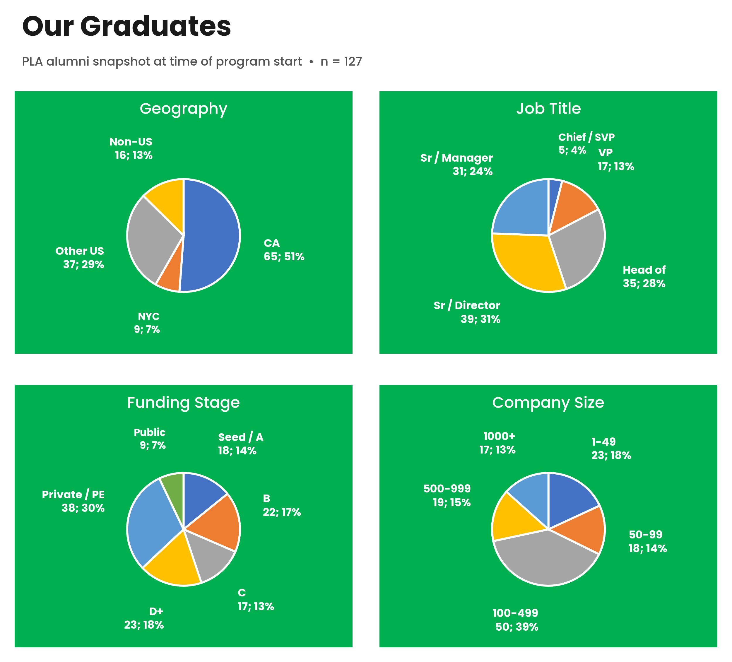 PLA alumni details - location, company size, stage, and career levels