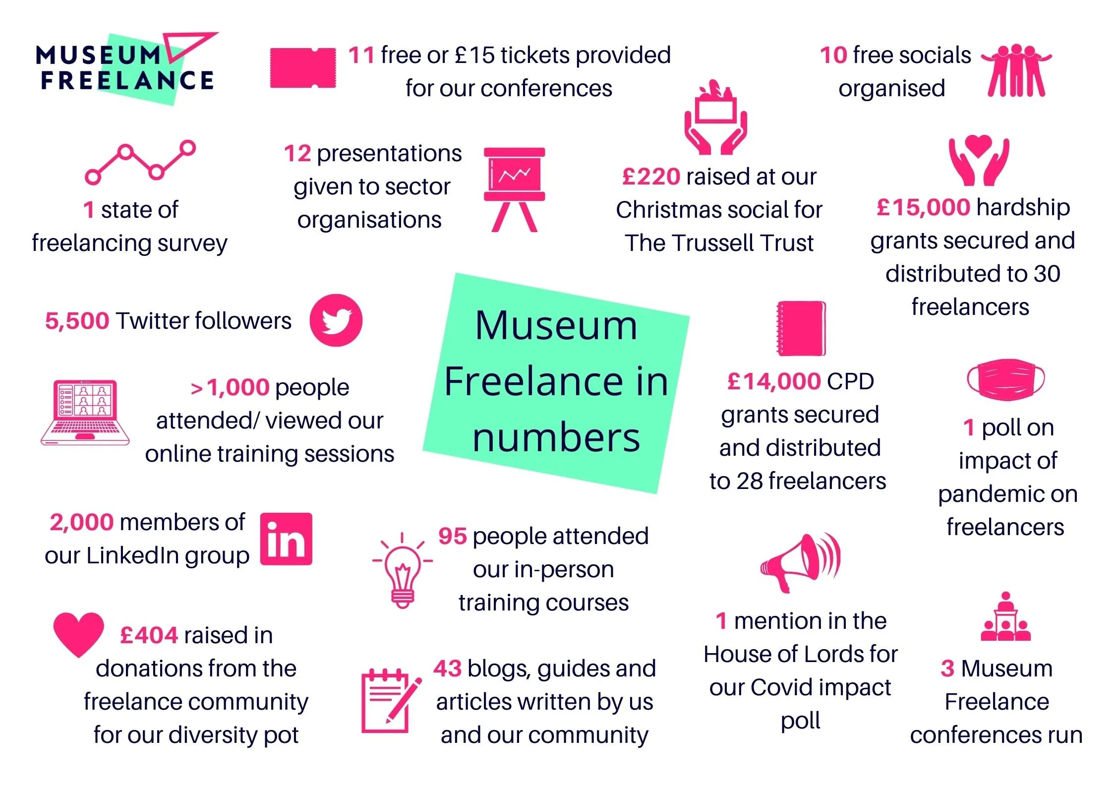 Infographic showing key Museum Freelance achievements in numbers.