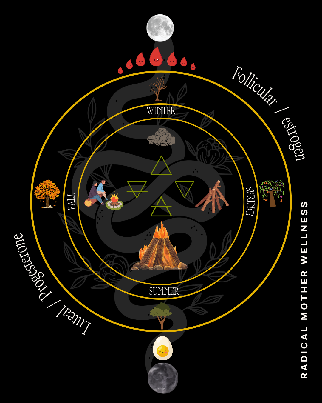 Think of Your Menstrual Cycle as a Bonfire