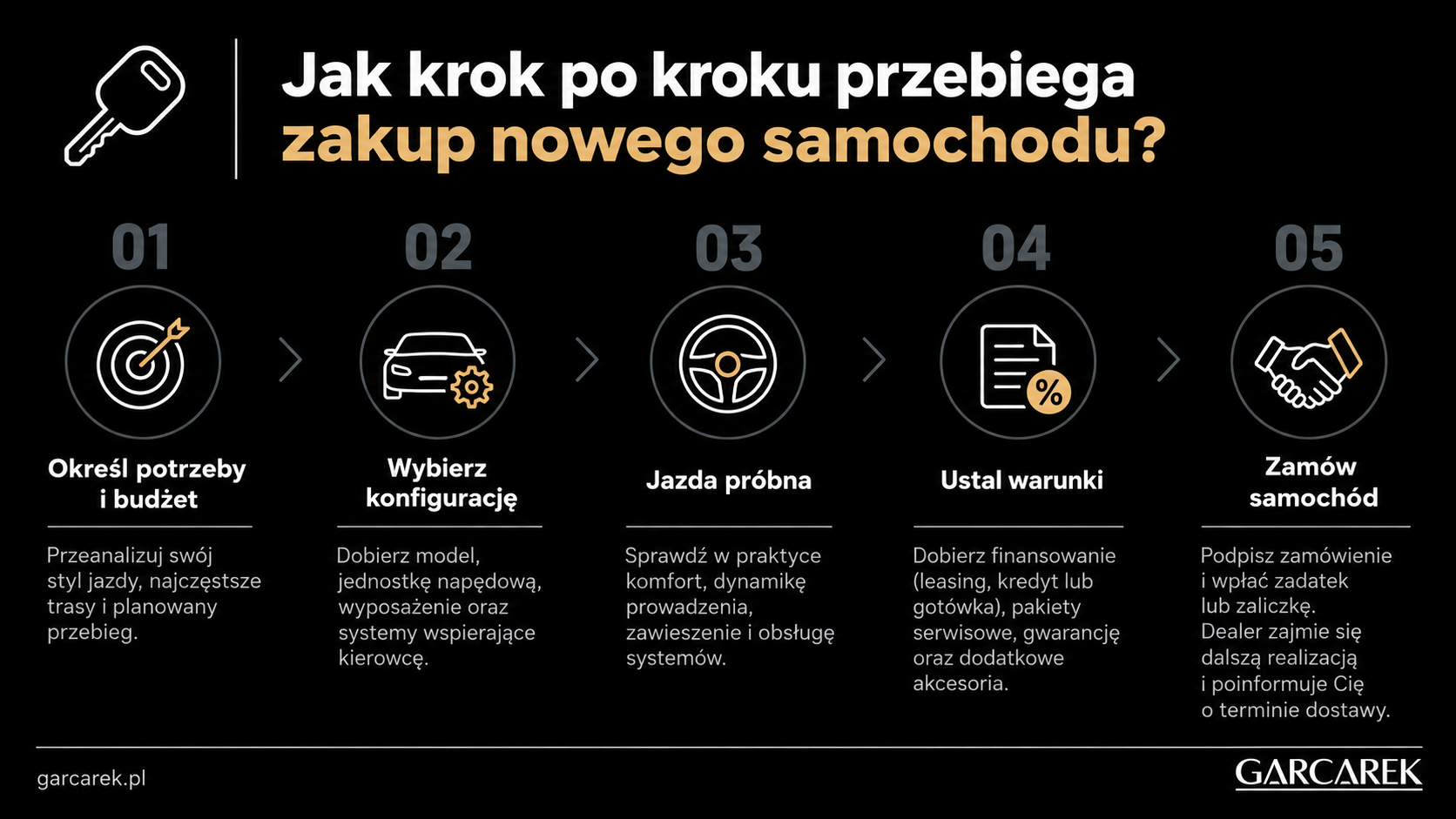 Jak krok po kroku przebiega zakup nowego samochodu