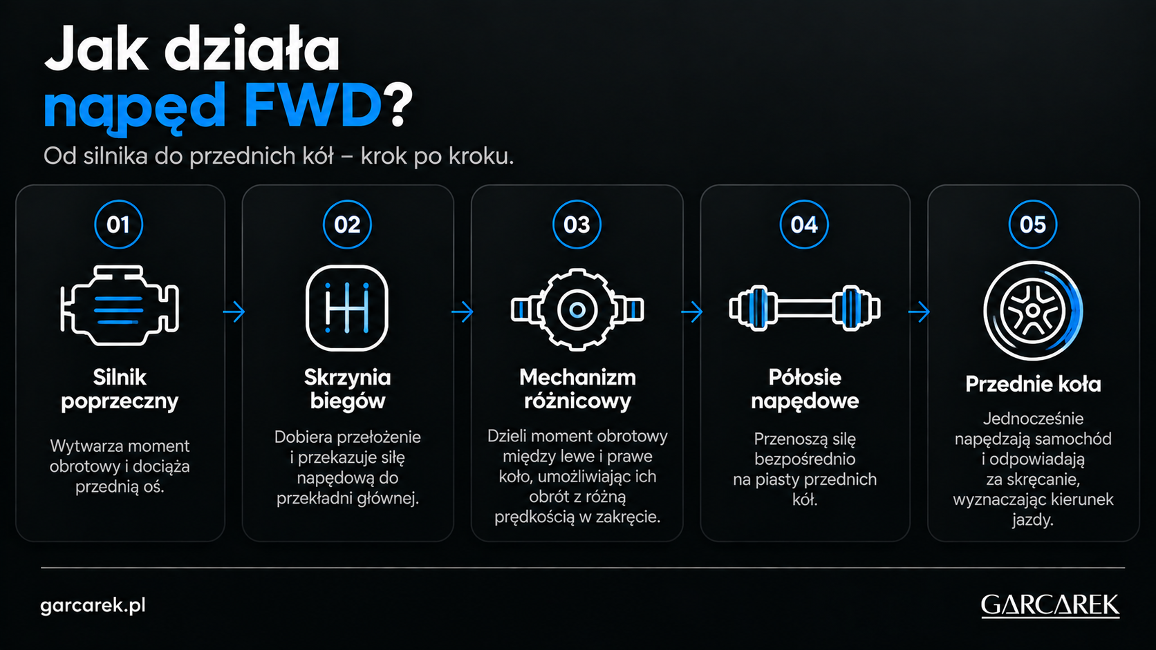 jak działa napęd FWD