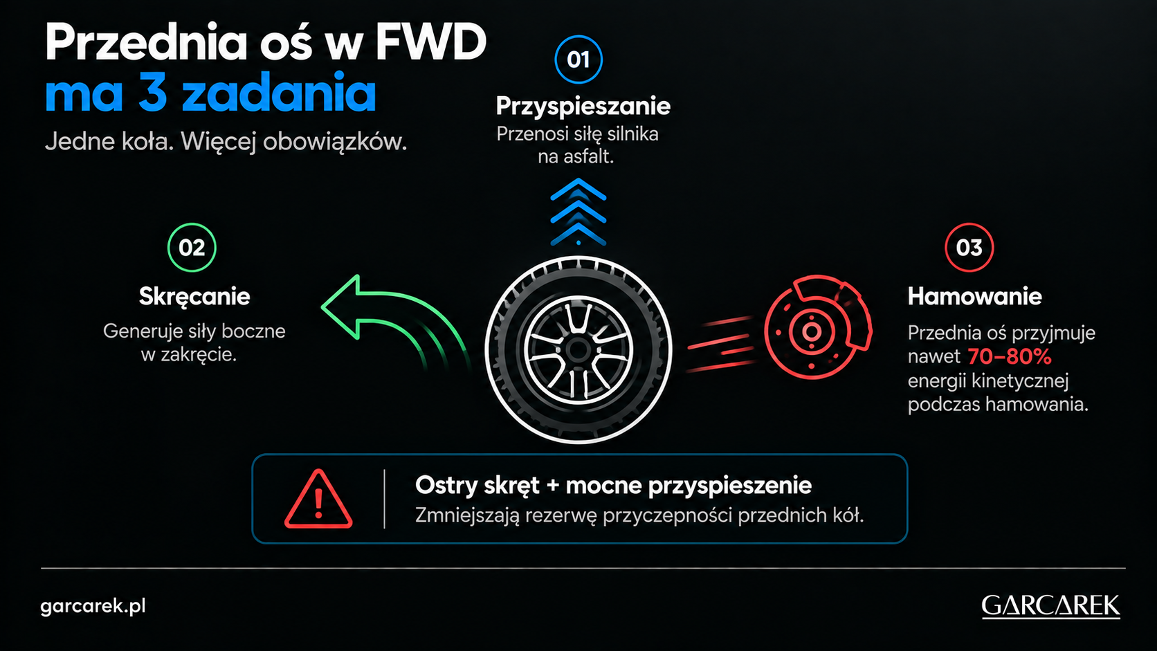 przednia oś w FWD