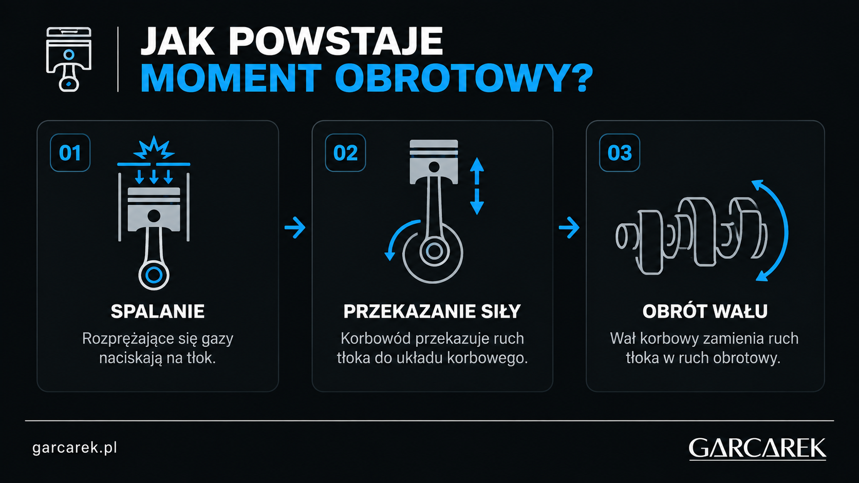 jak powstaje moment obrotowy