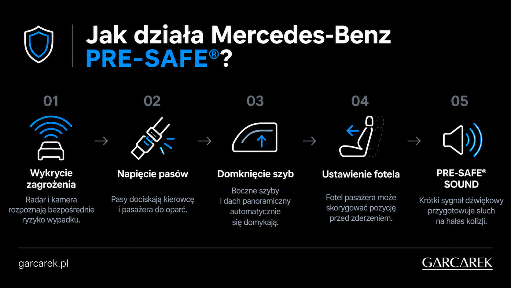 jak działa pre-safe
