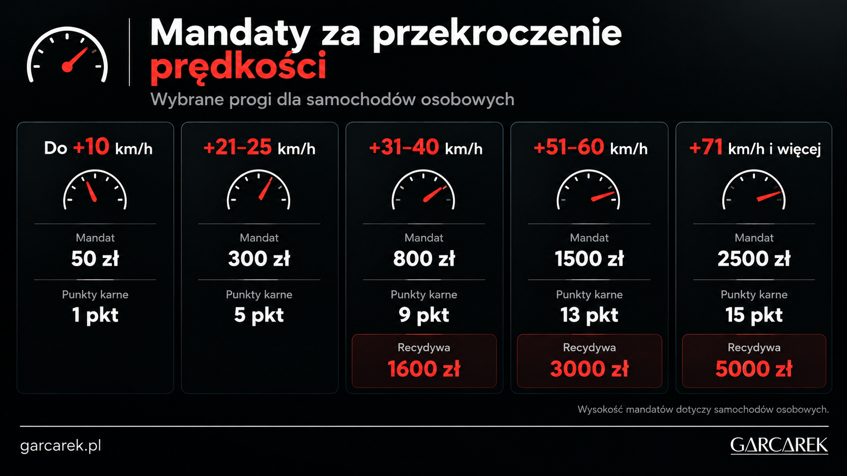 mandaty za przekroczenie prędkości