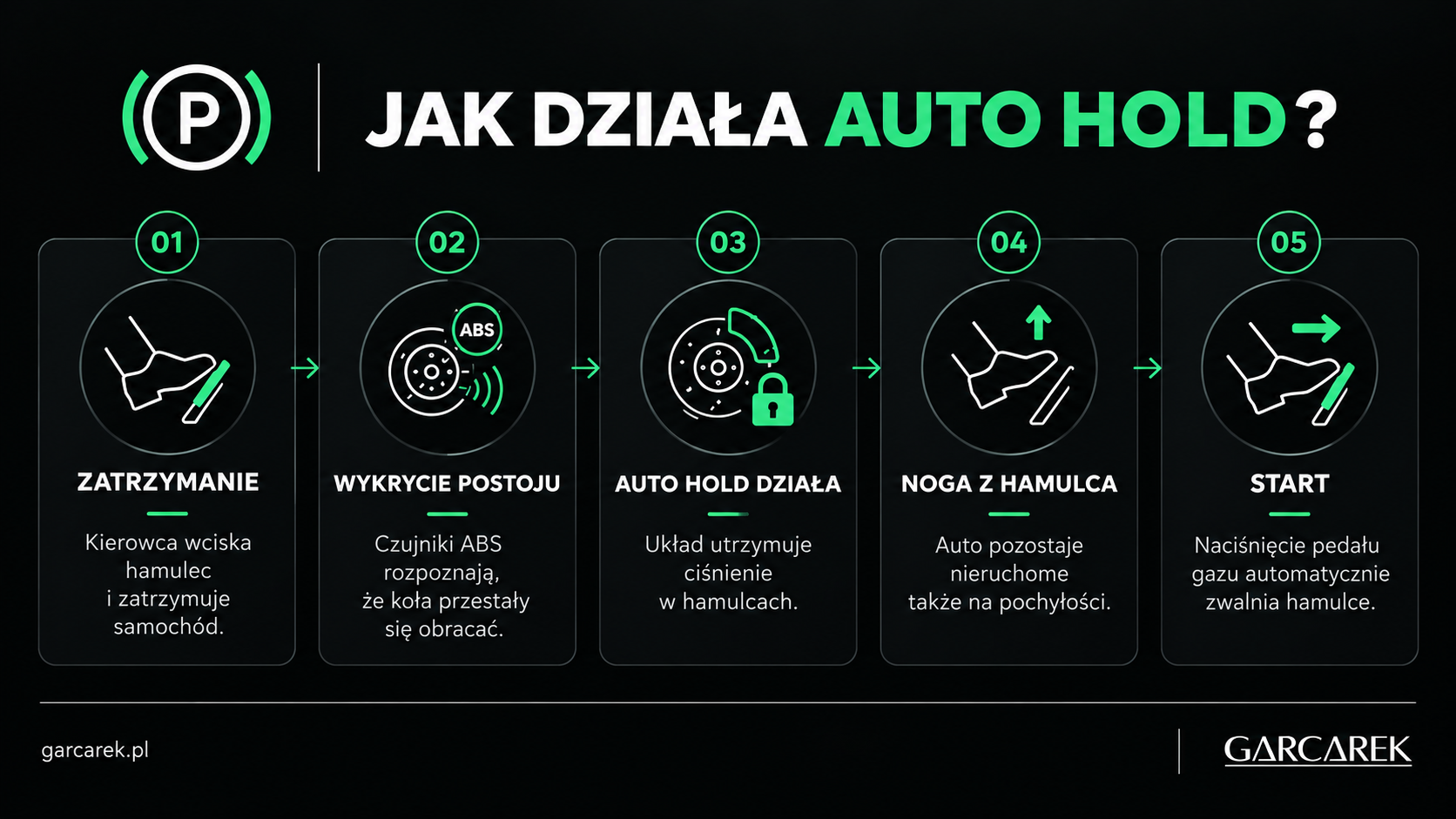 jak działa auto hold
