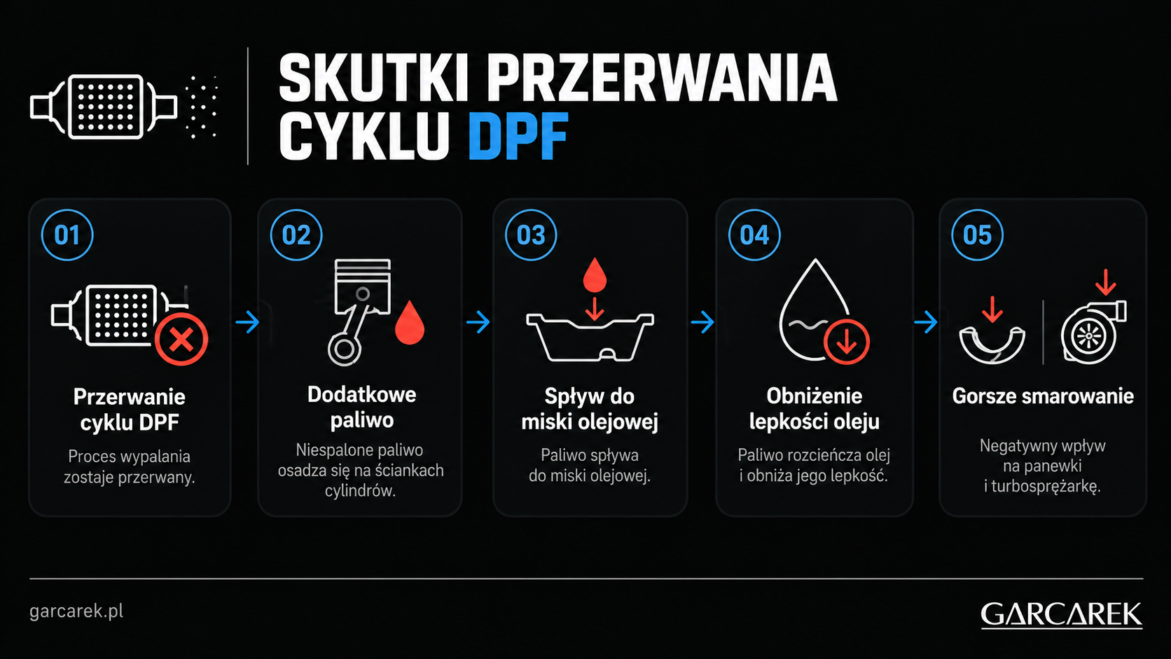 przerwanie wypalania dpf