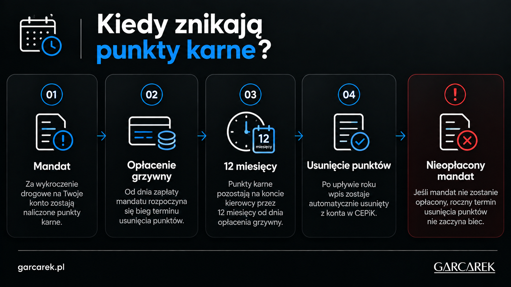 kiedy znikają punkty karne