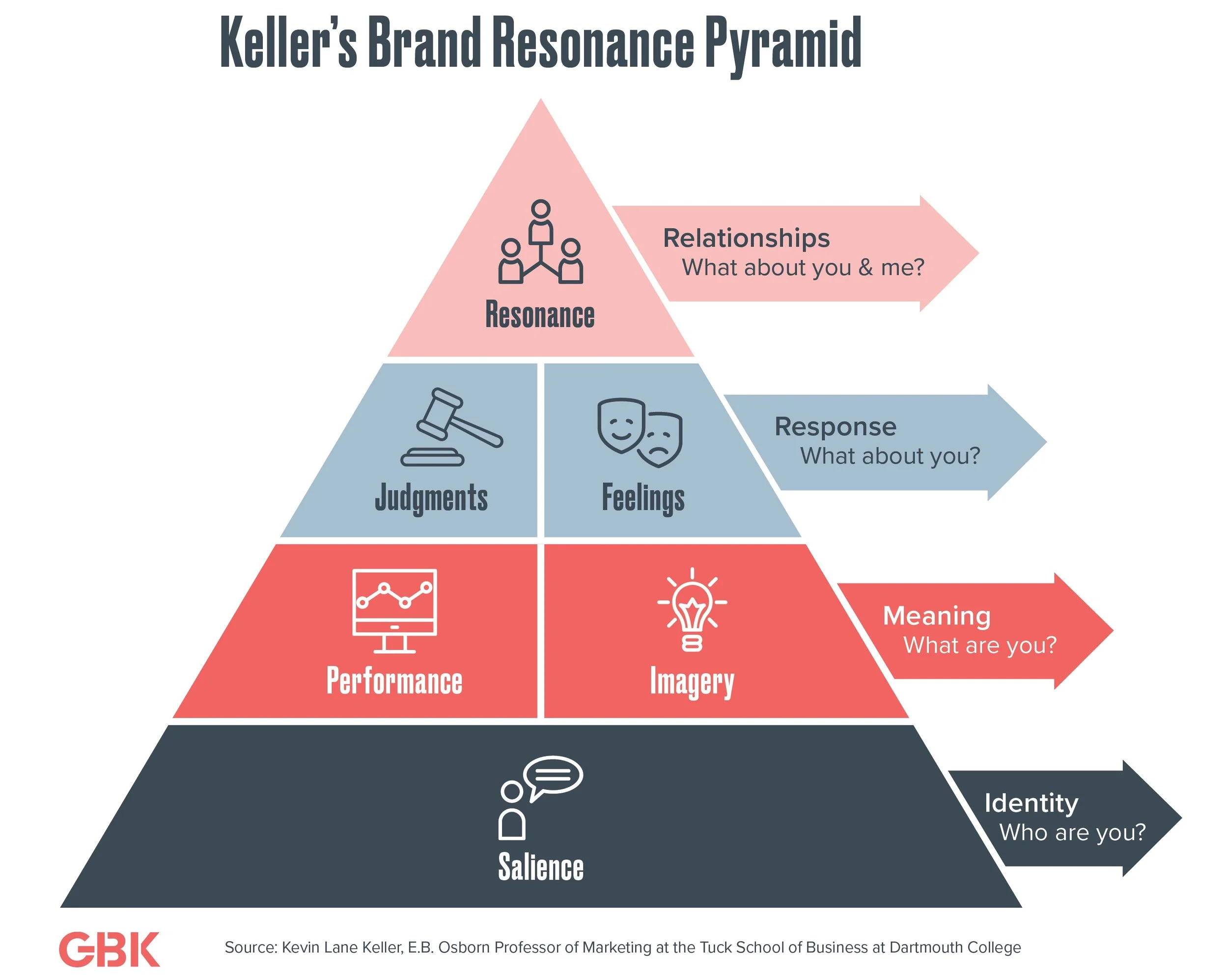 Keller’S Resonance Pyramid _ Keller’s Brand Equity Model Decoded – KOSE