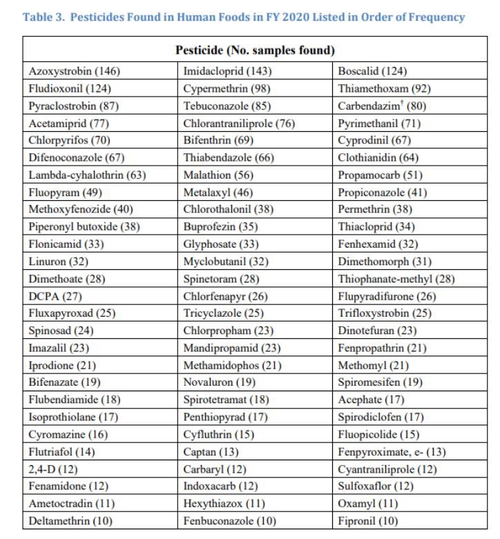 Eat up - FDA says 59% of US foods tested contain pesticide residues