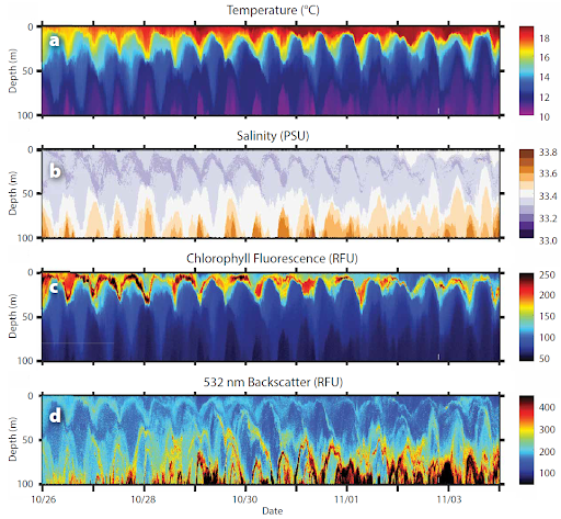 INTERNAL WAVES – Del Mar Oceanographic
