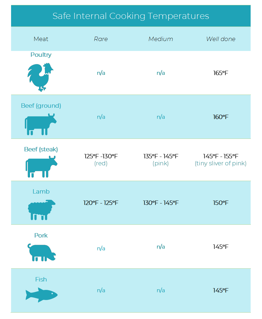 Internal Temperature Cooking Chart