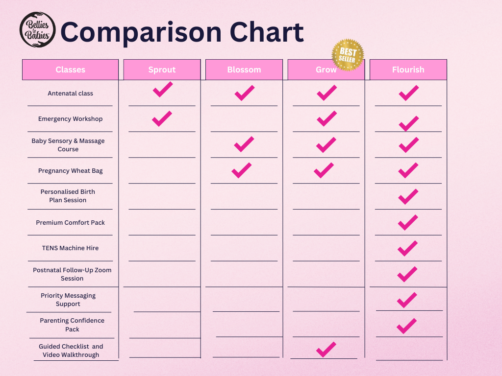 Comparison chart for Bellies & Babies classes, showing which courses are available at Sprout, Blossom, Grow, and Flourish levels, with pink checkmarks indicating course availability, and a 'Best Seller' badge on the Grow column.