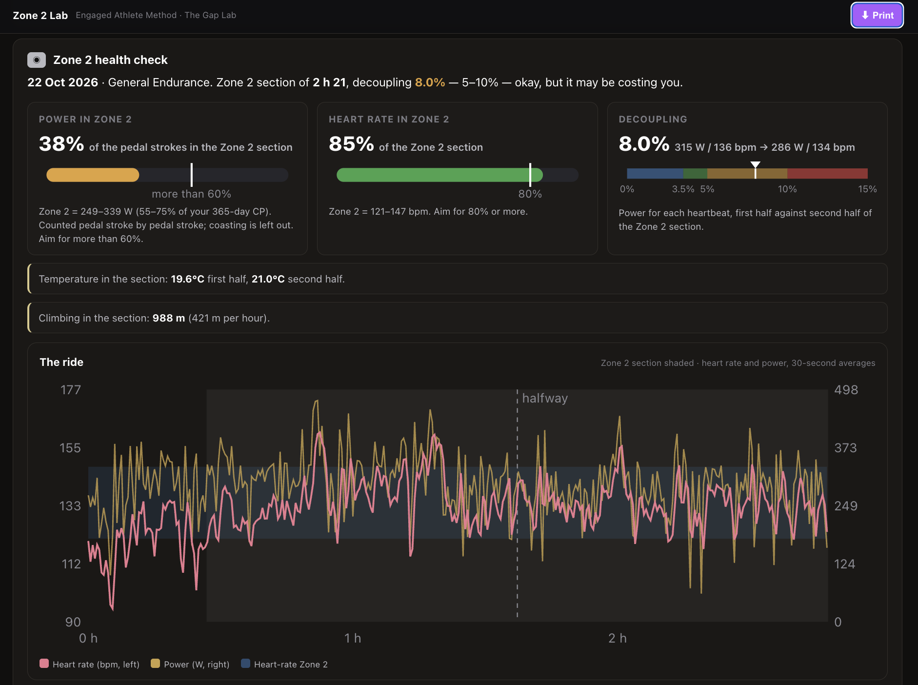Zone 2 analysis of a 2 hour 21 minute endurance ride showing 38% of pedal strokes in the Zone 2 power band, 85% of the block in Zone 2 heart rate, and 8.0% decoupling.