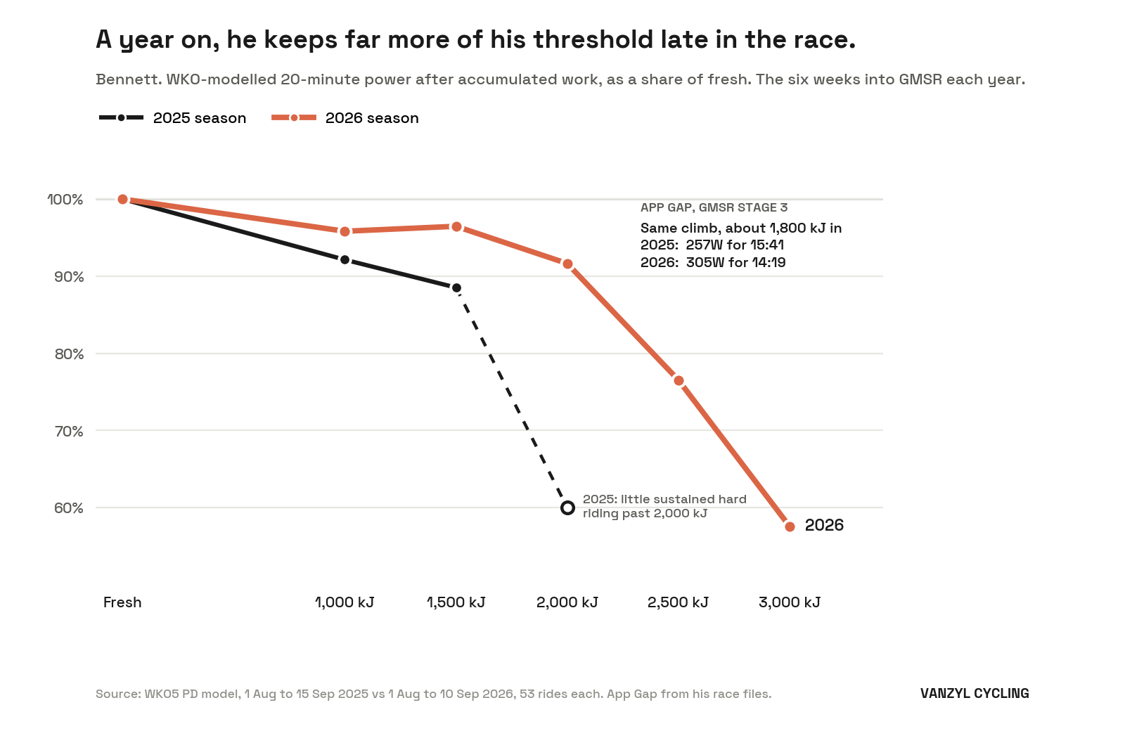 Line chart comparing Bennett’s modelled 20-minute power after accumulated work in 2025 and 2026. After 1,500 kJ he kept 89 percent in 2025 and 96 percent in 2026. On App Gap he rode 257W in 2025 and 305W in 2026 with about 1,800 kJ done.
