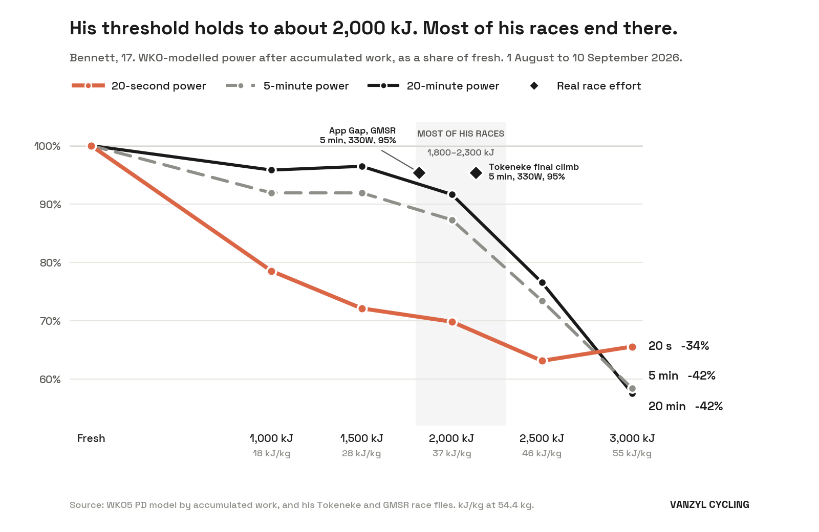 Line chart of Bennett’s modelled 20-second, 5-minute and 20-minute power after 1,000 to 3,000 kJ, as a share of fresh. His 20-minute power holds at 92 percent through 2,000 kJ, where most of his races end, and his 20-second power fades first.