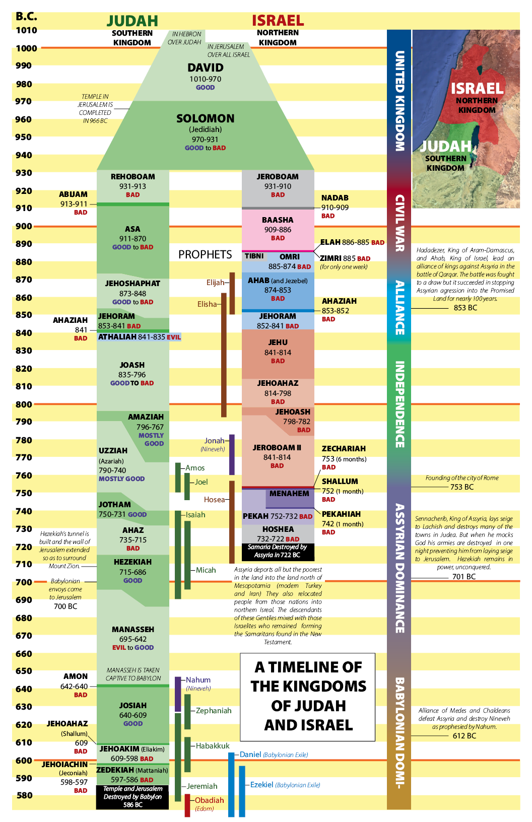 The Kings of the Divided Kingdom of Israel and Judah