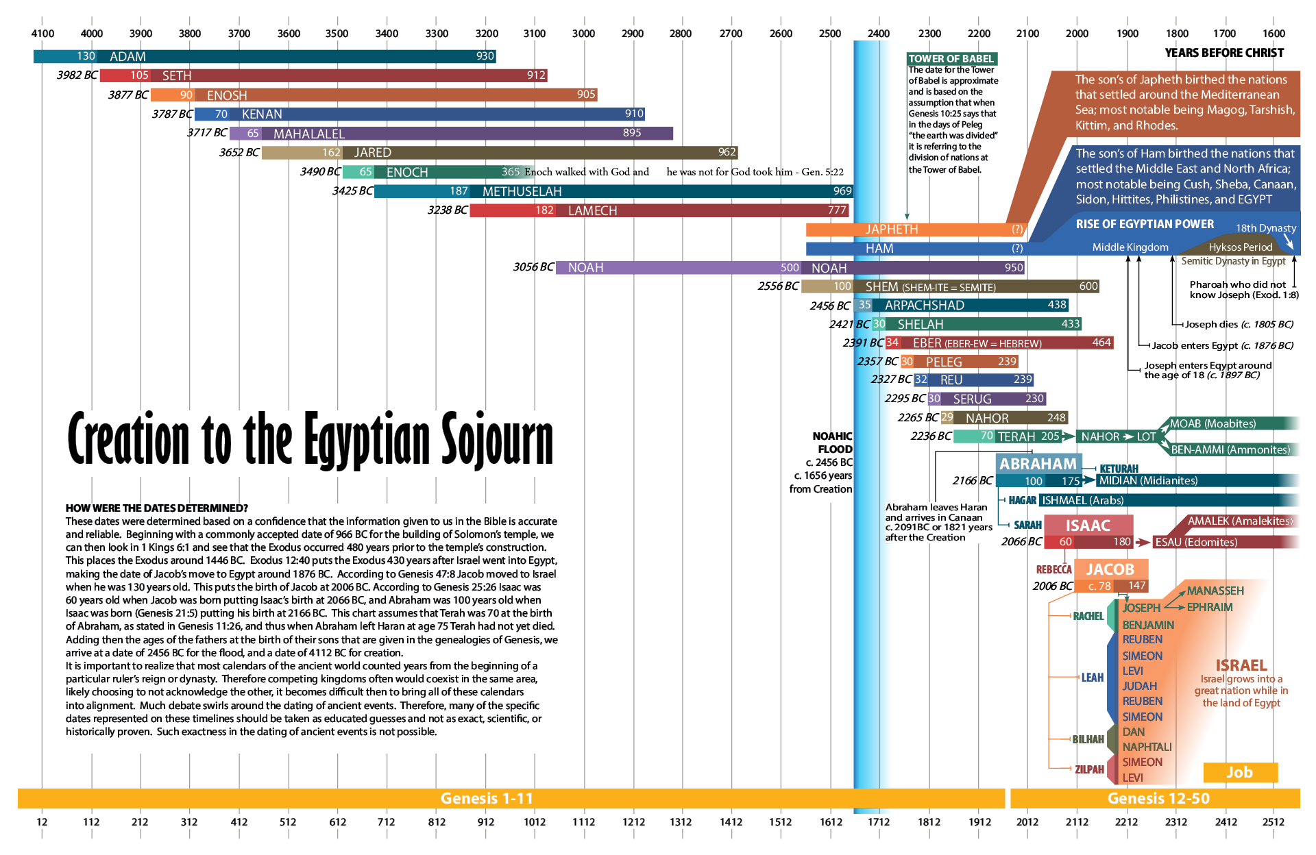 Biblical timeline chart illustrating events from Creation to the Egyptian Sojourn, showing genealogies, ages, and events like Noah's flood and the Tower of Babel.