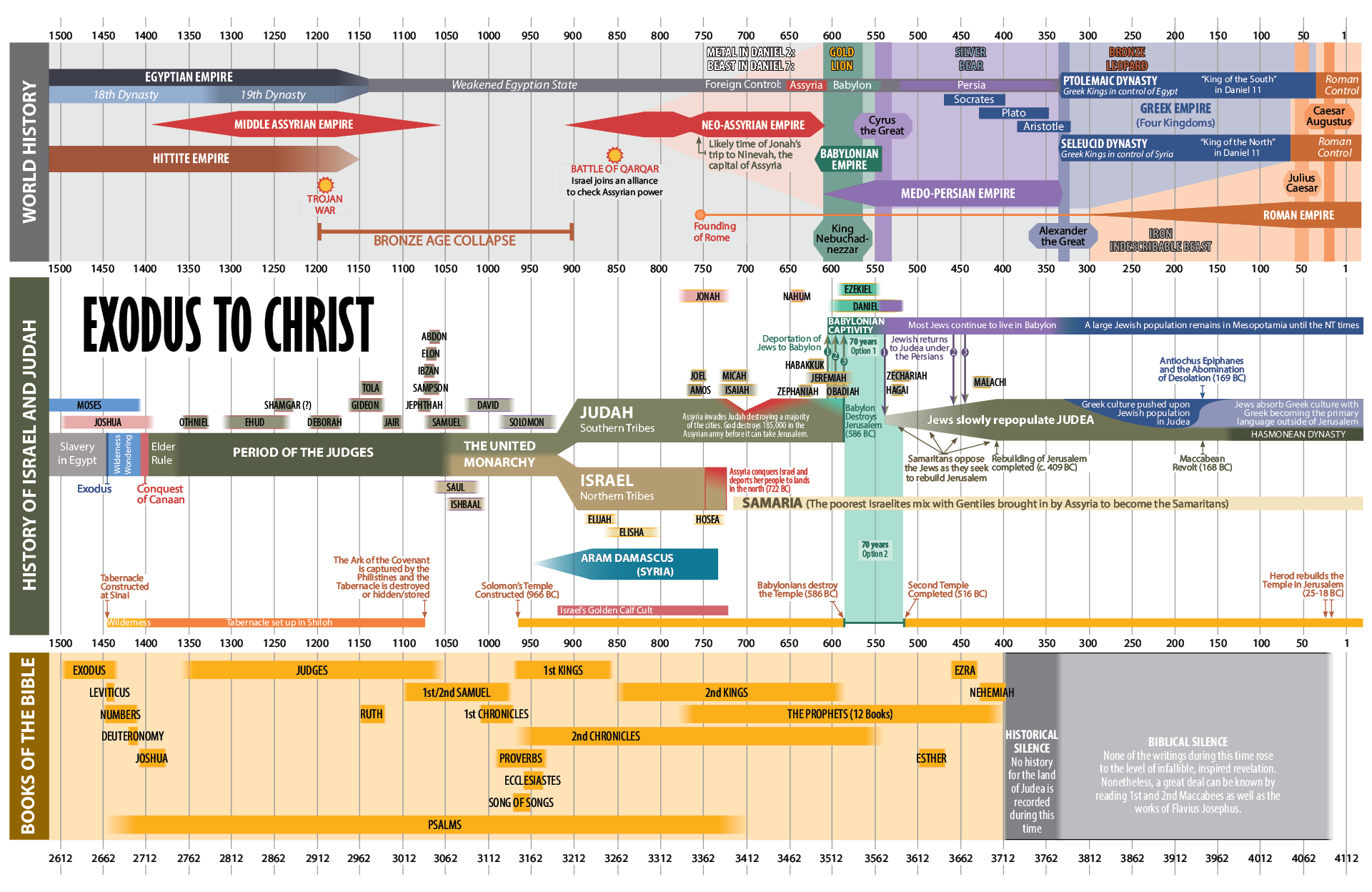 Timeline correlating world history events with biblical events from the Exodus to Christ. It includes key figures, empires, and biblical books, spanning from 1500 BC to 1 AD.