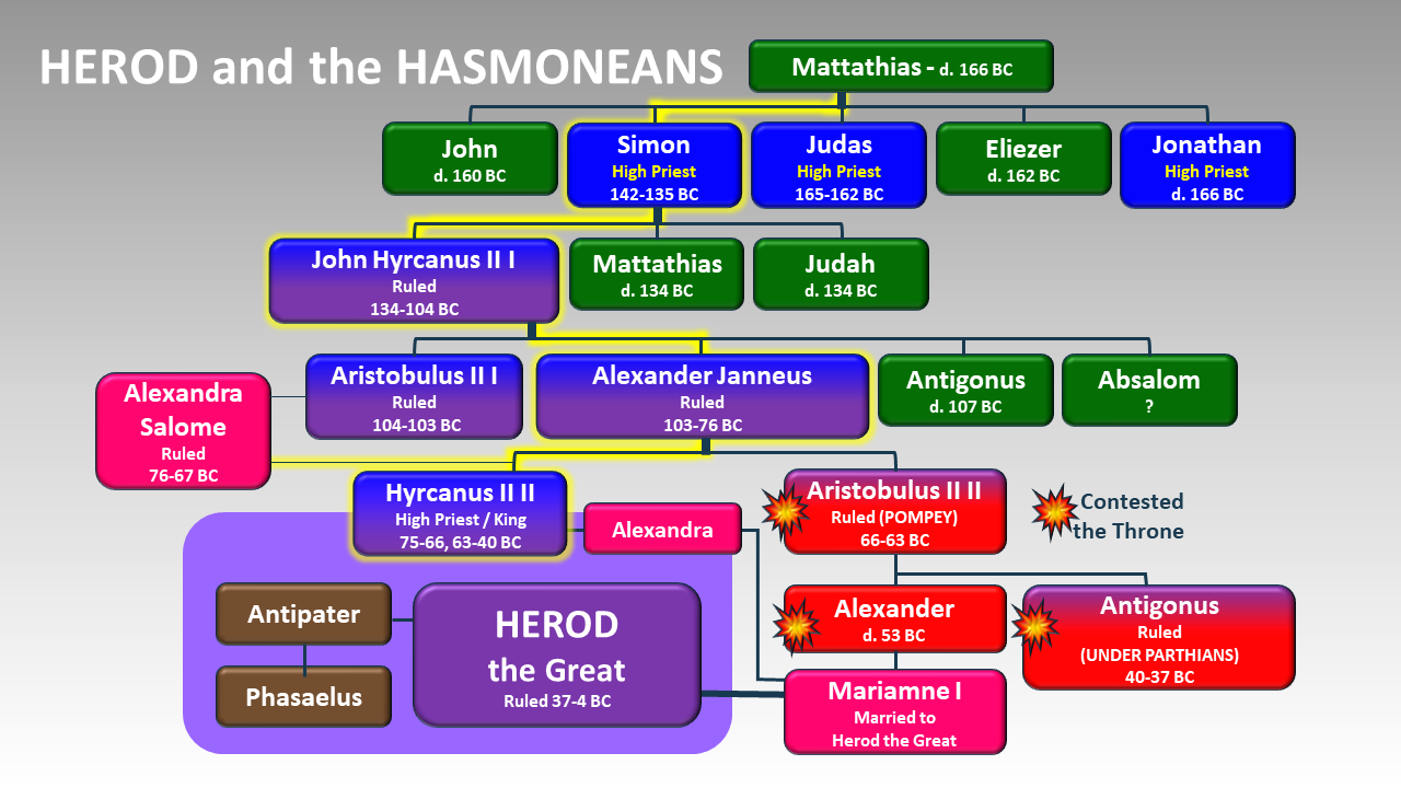 Genealogy chart titled "Herod and the Hasmoneans," depicting the family tree of the Hasmonean and Herodian dynasties, including names like Mattathias, John Hyrcanus, Aristobulus, Alexandra Salome, and Herod the Great, with dates and roles such as Hig