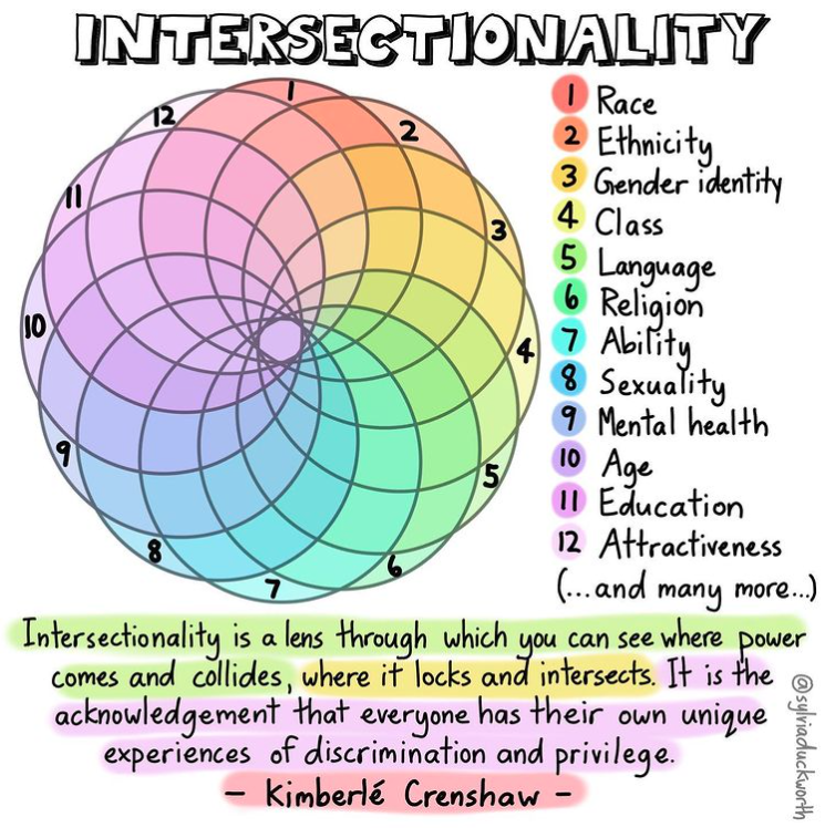 Graphic on Intersectionality with Kimberle Crenshaw.s
