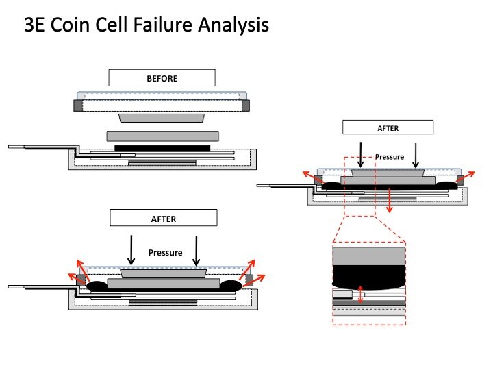 I put together this image to describe the most common failure mode I was seeing in this configuration: soft-shorting of the reference electrode to the working electrode above.