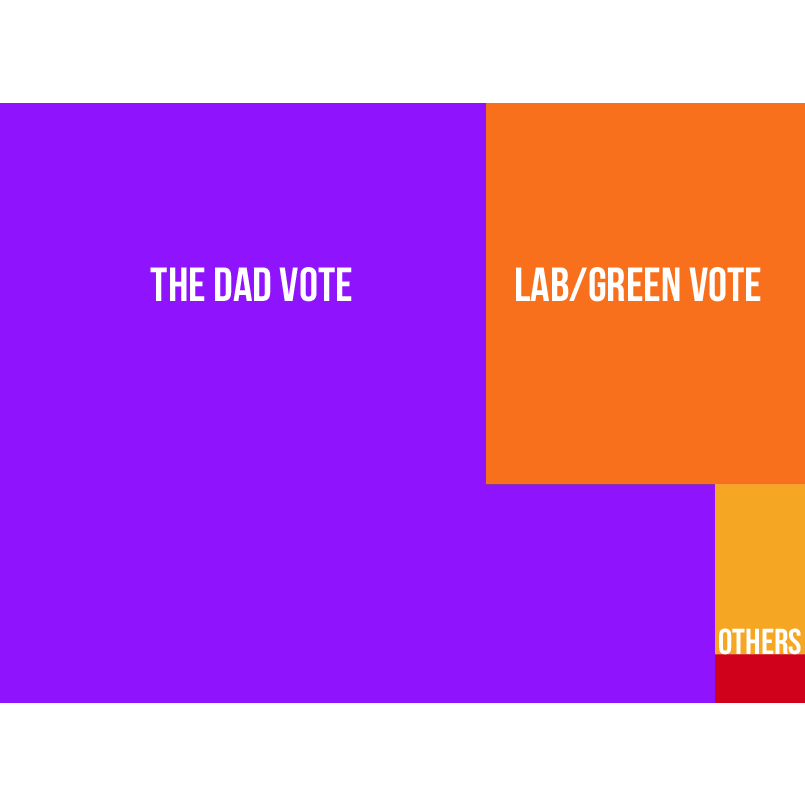 Is it time for the Greens to ditch the Dad-vote for good?