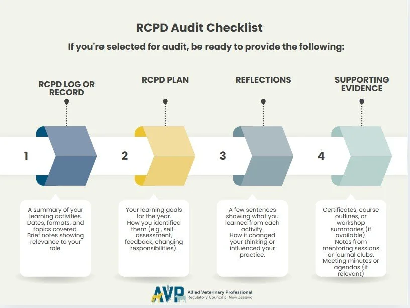 Rcpd Reflective Continuing Professional Development — Allied Veterinary ...