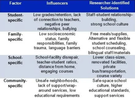 Underlying Factors Causing Absenteeism
