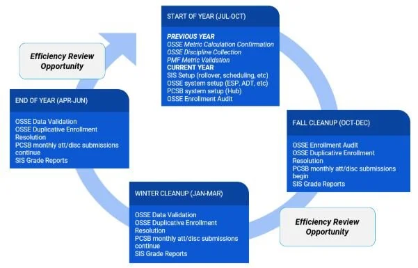 DC Data Validation: Improving your process — EdOps