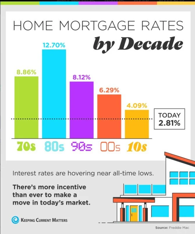 Home Mortgage Rates by Decade (Infographic)