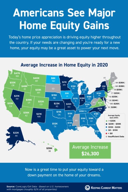 Americans See Major Home Equity Gains (INFOGRAPHIC)
