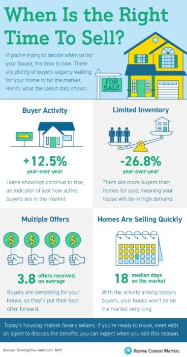 When Is the Right Time To Sell (INFOGRAPHIC)