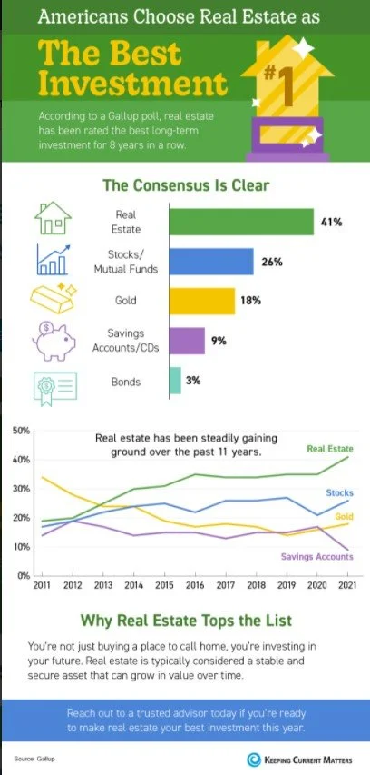 Americans Choose Real Estate as the Best Investment (INFOGRAPHIC)