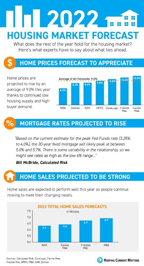 2022 Housing Market Forecast [INFOGRAPHIC]