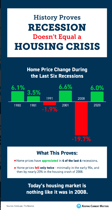 History Proves Recession Doesn’t Equal a Housing Crisis [INFOGRAPHIC]
